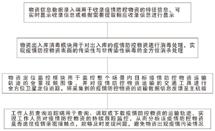 Epidemic prevention and control material chain informatization tracking management system