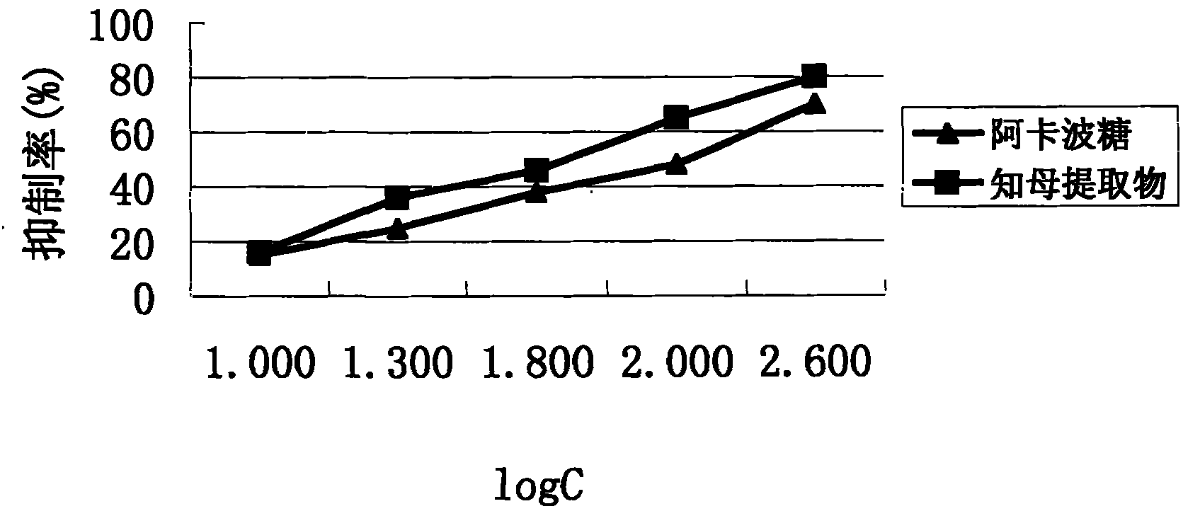 Rhizoma anemarrhenae extrac