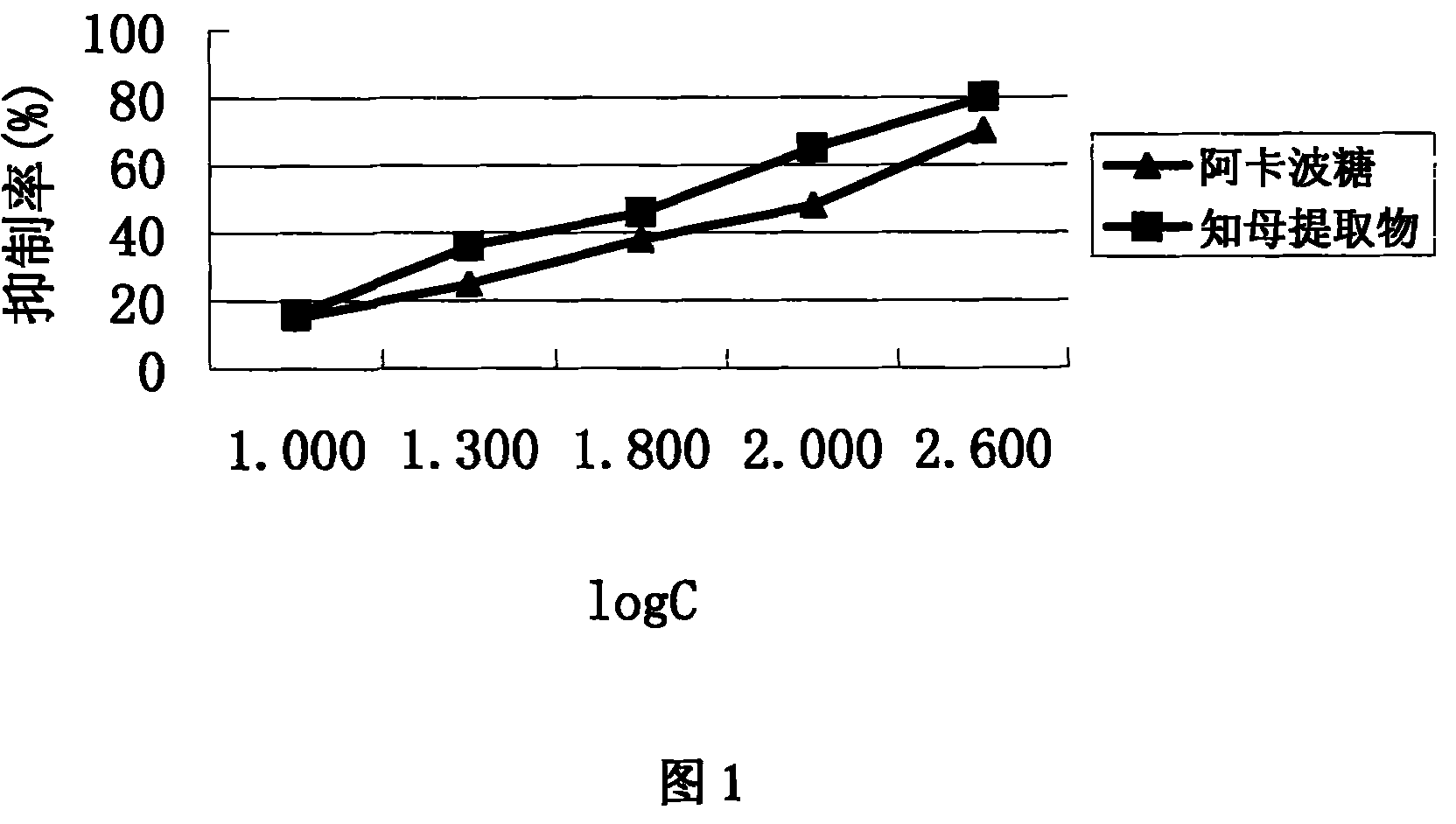 Rhizoma anemarrhenae extrac