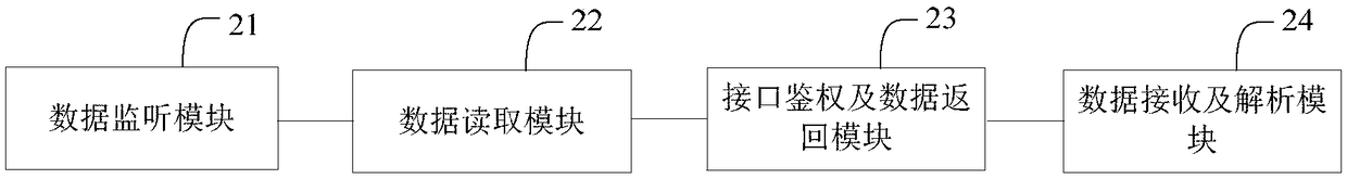 Cross-system data synchronization method and device