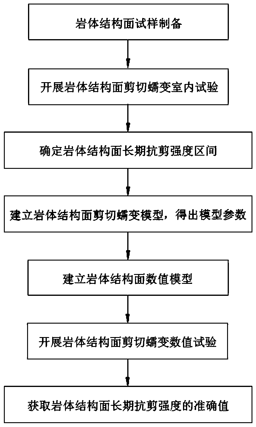 A Method for Determining the Long-term Shear Strength of Rock Mass Structural Surface