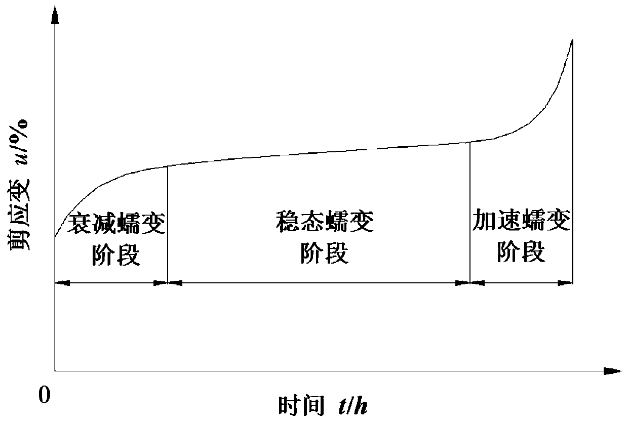 A Method for Determining the Long-term Shear Strength of Rock Mass Structural Surface