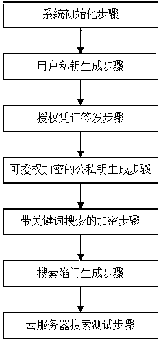 Authorizable identity-based encryption method with keyword search