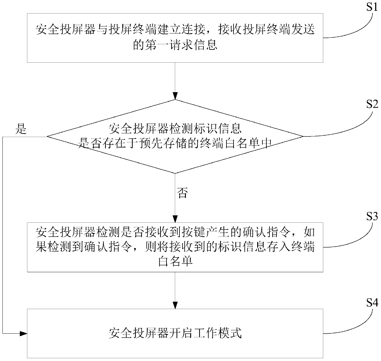 Method for carrying out screen projection by using safety screen projector and safety screen projector