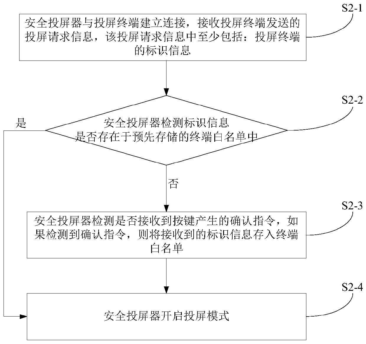 Method for carrying out screen projection by using safety screen projector and safety screen projector