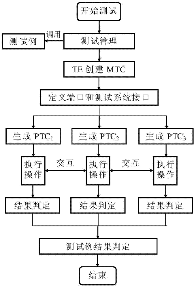 TETRA digit cluster protocol test method and system based on TTCN-3
