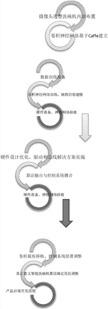 Washing control method and device of dish-washing machine and dish-washing machine