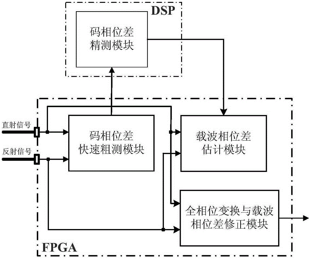 Hardware receiver and method for achieving GNSS-R phase difference extraction