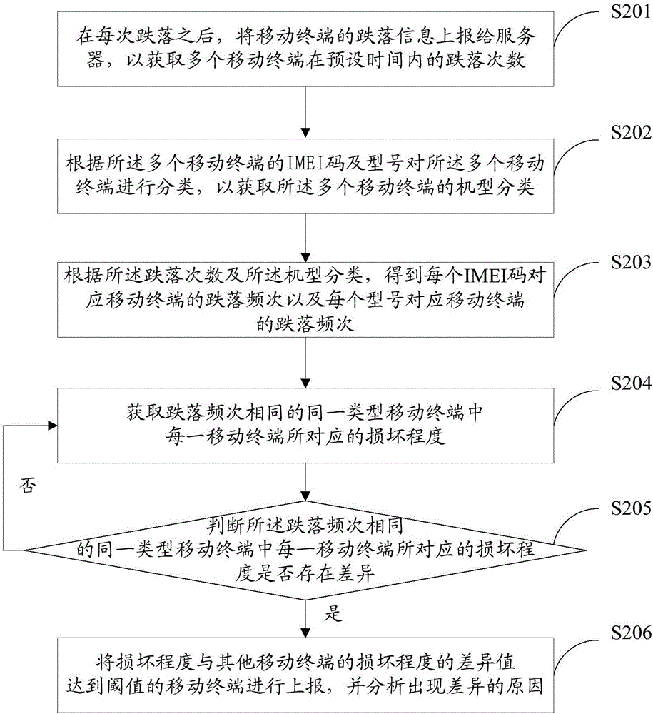 Falling information processing method and device