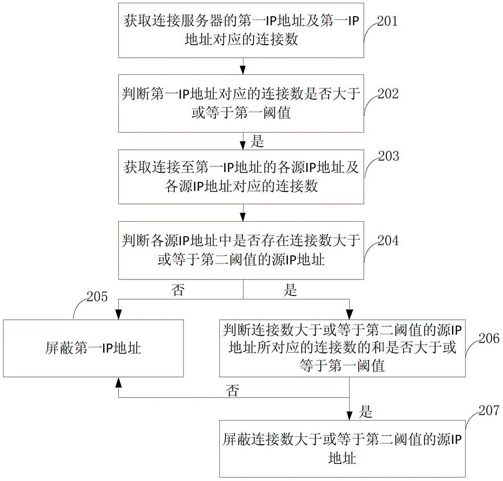 Network attack processing method and device