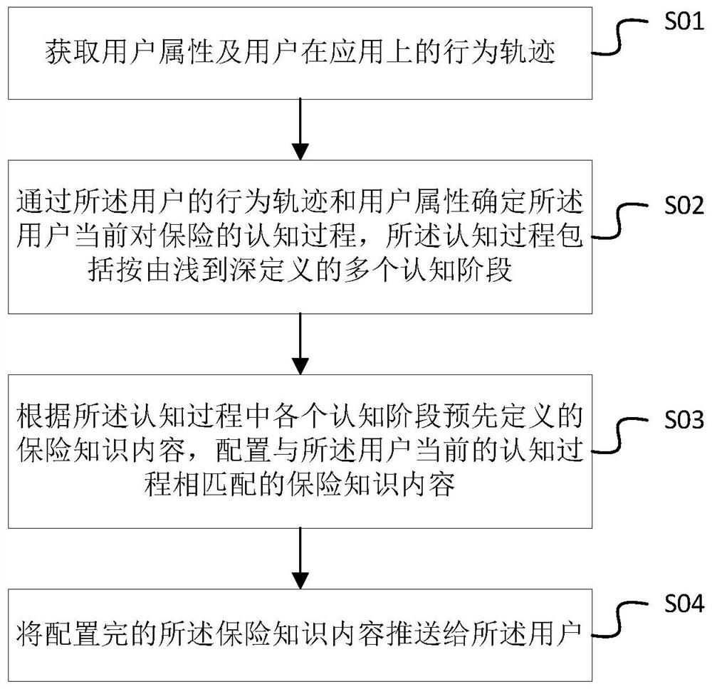 Insurance knowledge content recommendation method and device and terminal equipment
