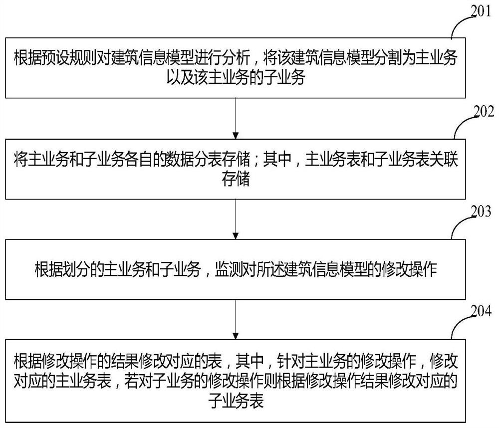 Data management method and related device of building information model