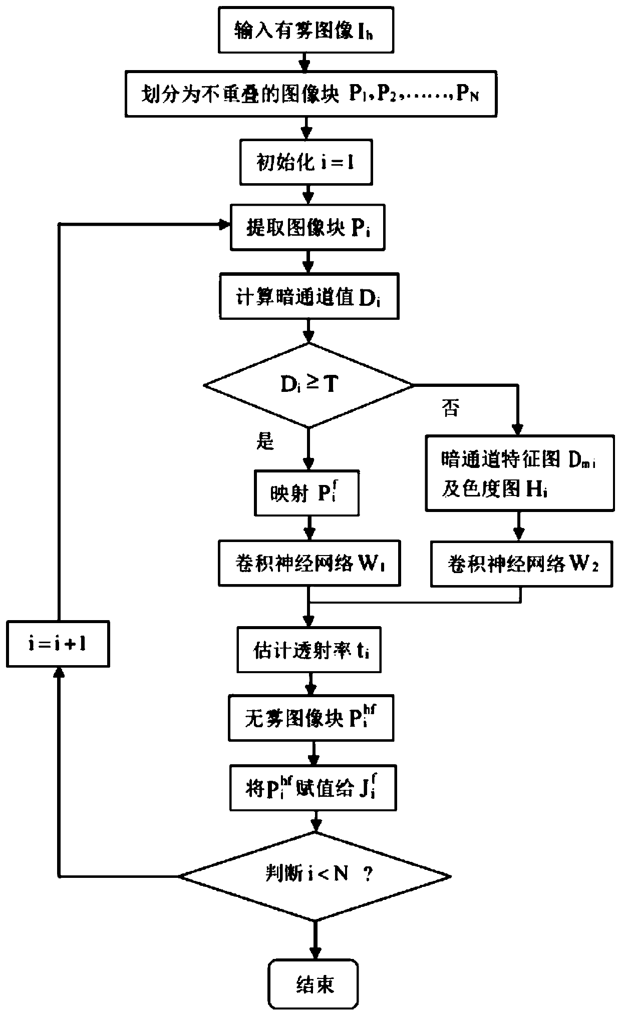 Convolutional Neural Network Dehazing Method Based on Region Division and Fog Preprocessing