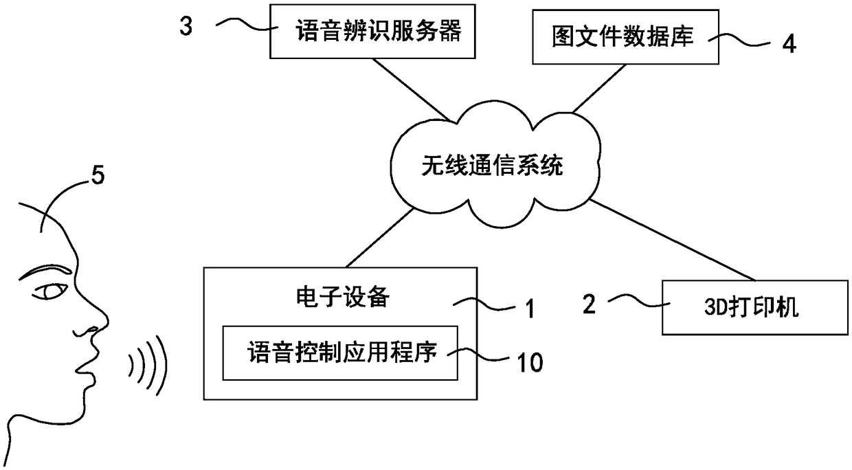Voice control system and voice control method applied to 3D printer