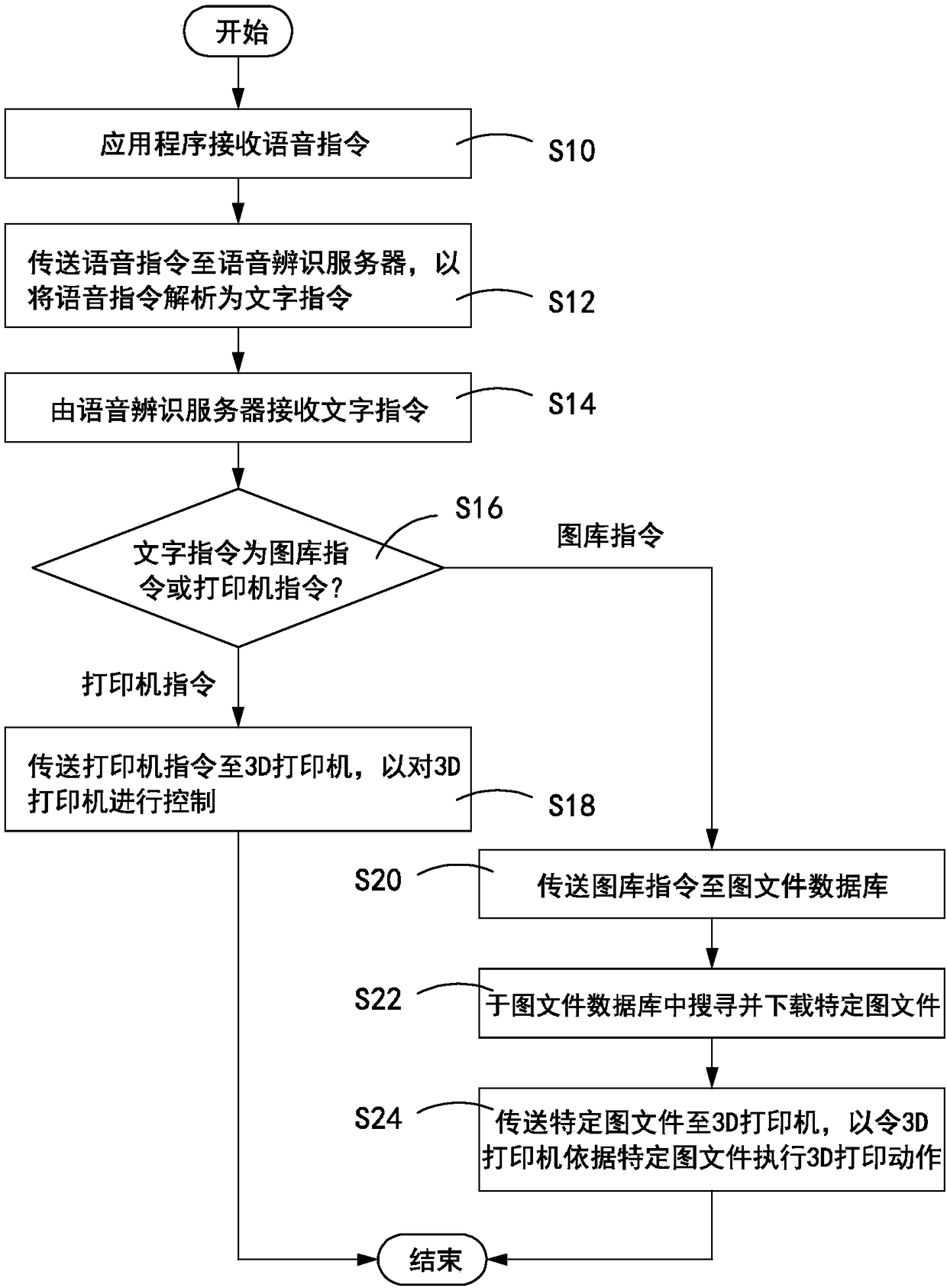 Voice control system and voice control method applied to 3D printer