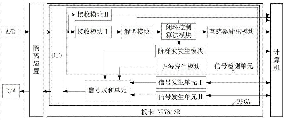 Measurement method and device for optical voltage transformer dynamic property research