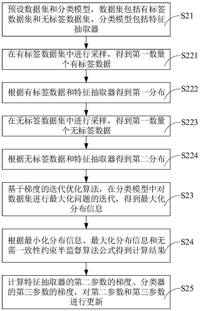 Semi-supervising method without consistency constraint and mobile terminal