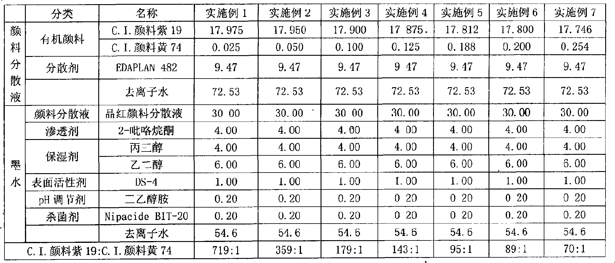 Method for adjusting magenta pigment colour difference and product thereof