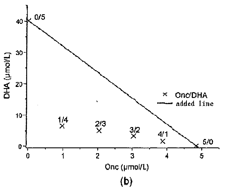 Combined use of ribonuclease and artemisinin