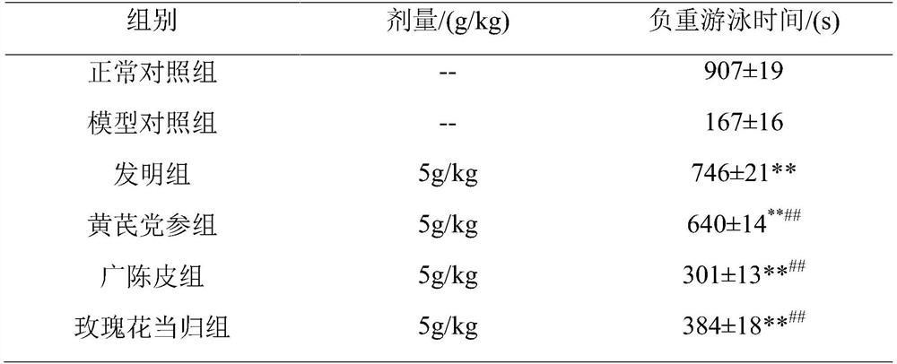 Composition for invigorating qi and blood, preparation method and application thereof