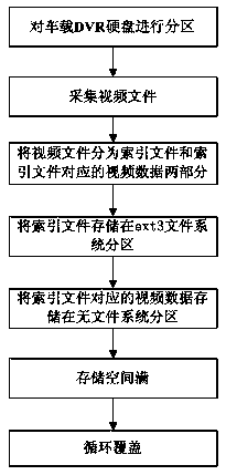 Car dvr hard disk data storage method