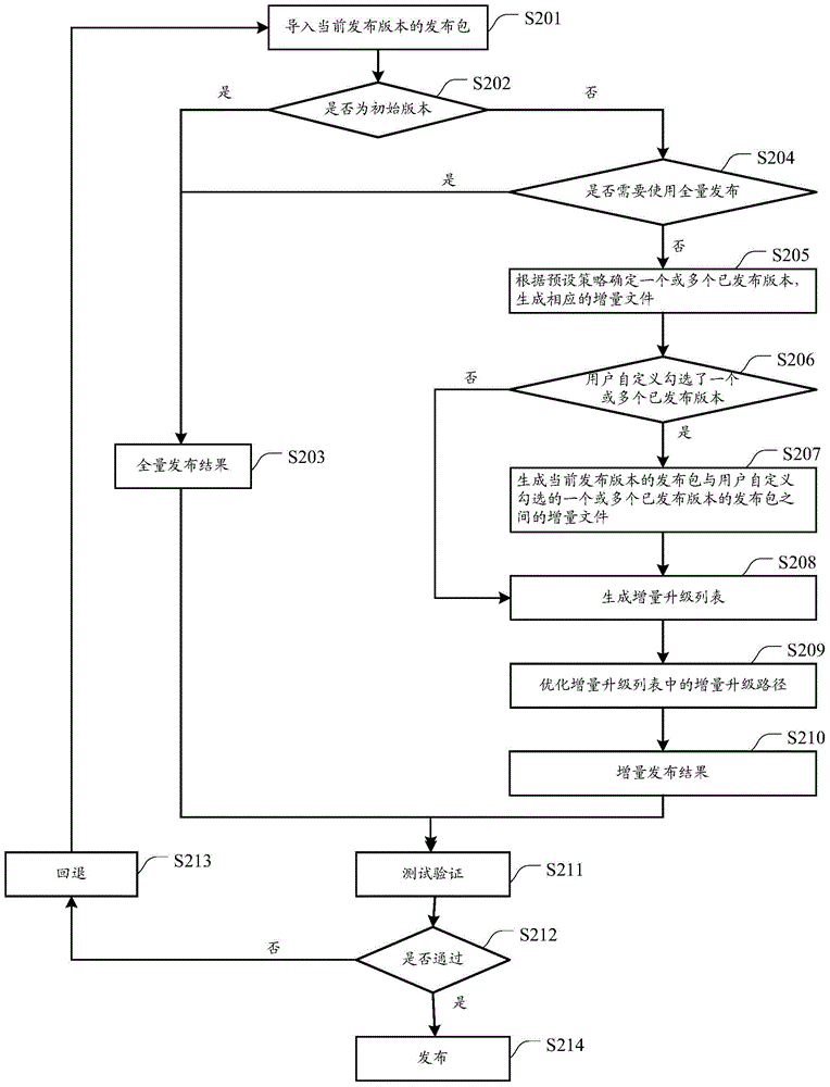 Upgrade release method and apparatus of file