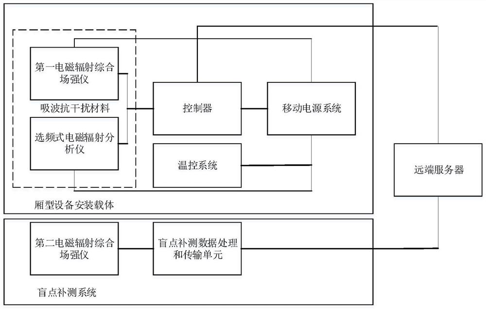 Remote control anti-interference vehicle-mounted electromagnetic radiation monitoring system