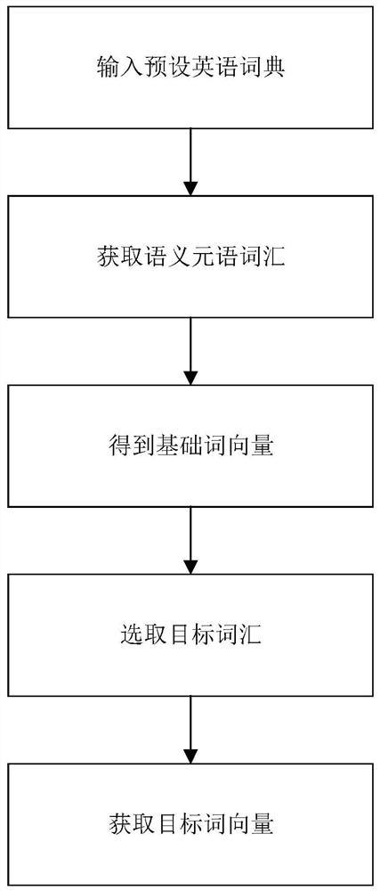 A word vector representation learning method and system based on semantic metalanguage