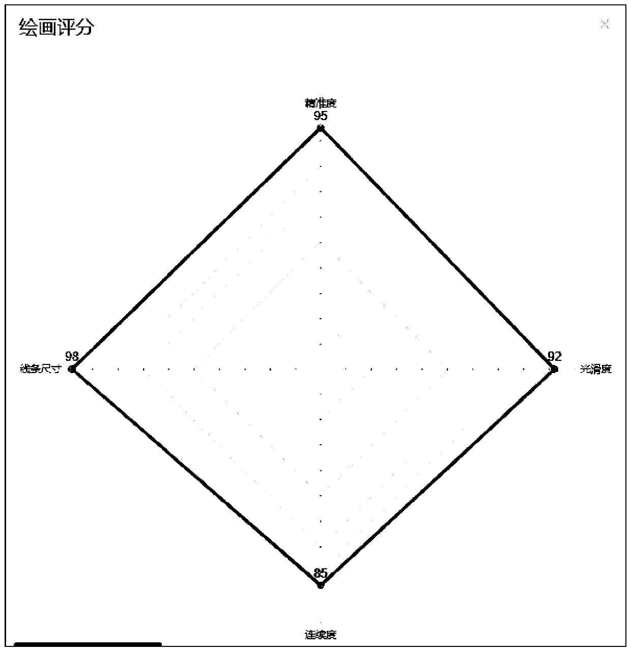 Intelligent drawing scoring method and system