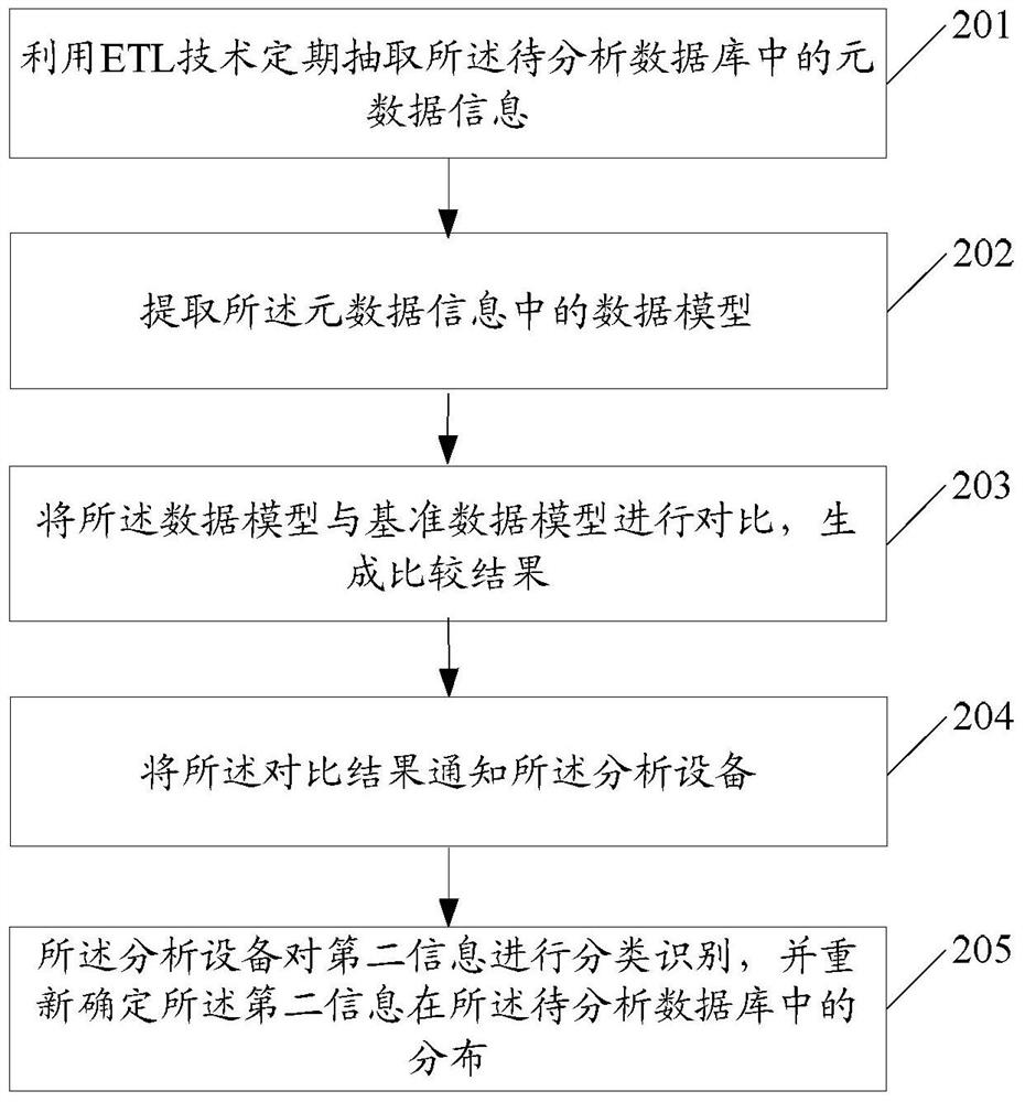 An information management method, device, system and analysis equipment