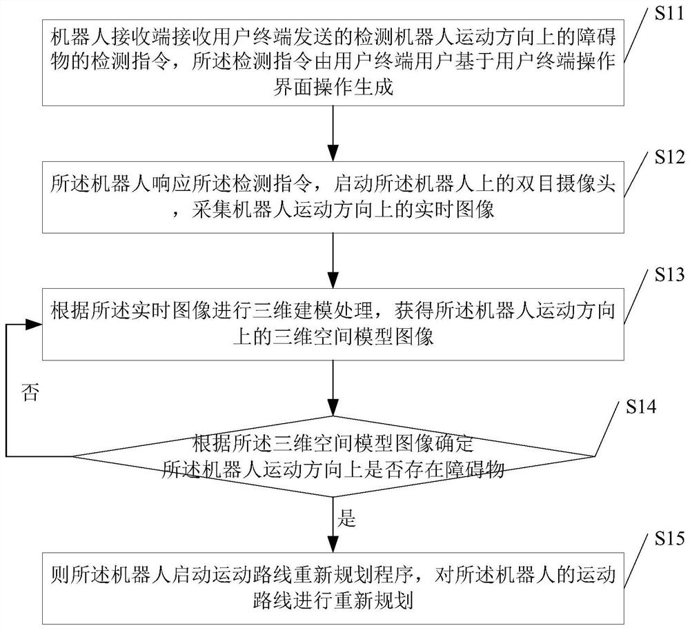 A method and system for robot motion route planning based on remote control