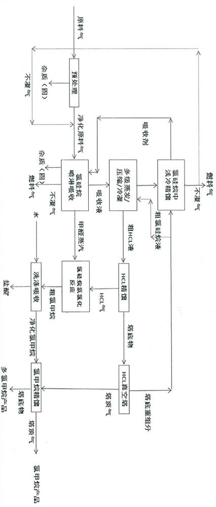 Method for preparing chloromethane by utilizing chlorine-based CVD (Chemical Vapor Deposition) process tail gas generated by Si or SiC crystal film growth