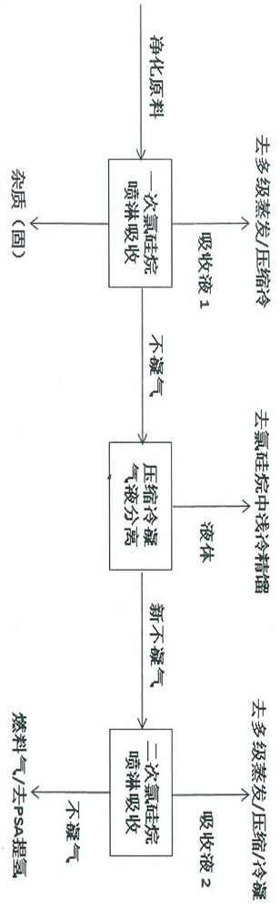 Method for preparing chloromethane by utilizing chlorine-based CVD (Chemical Vapor Deposition) process tail gas generated by Si or SiC crystal film growth