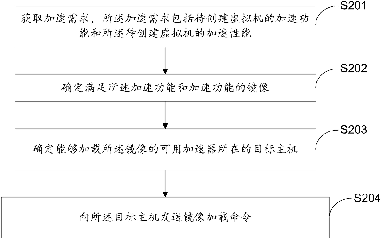 Accelerator loading method and system and accelerator loading device