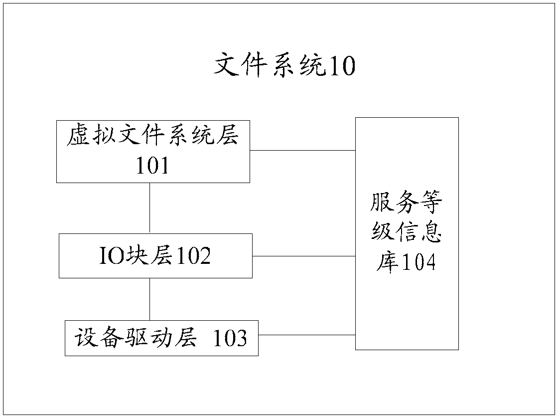 A method for processing input and output io requests and a file server