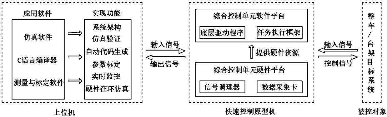 Integrated thermal management method for fuel cell vehicle and implementation method of rapid control prototype thereof