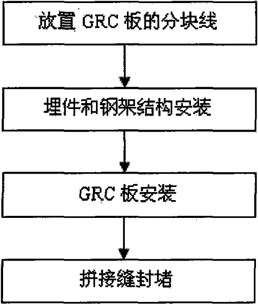 Seamless installation process for polyline artistic GRC (Glass-fiber Reinforced Composite) board