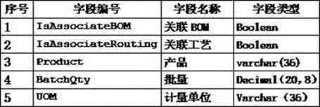 Project process control method based on business activities