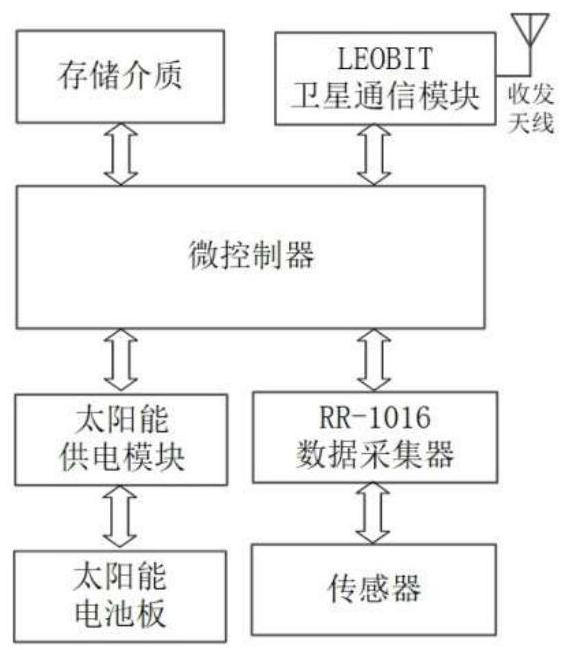 Environment monitoring method for non-public network area based on Internet of Things satellites