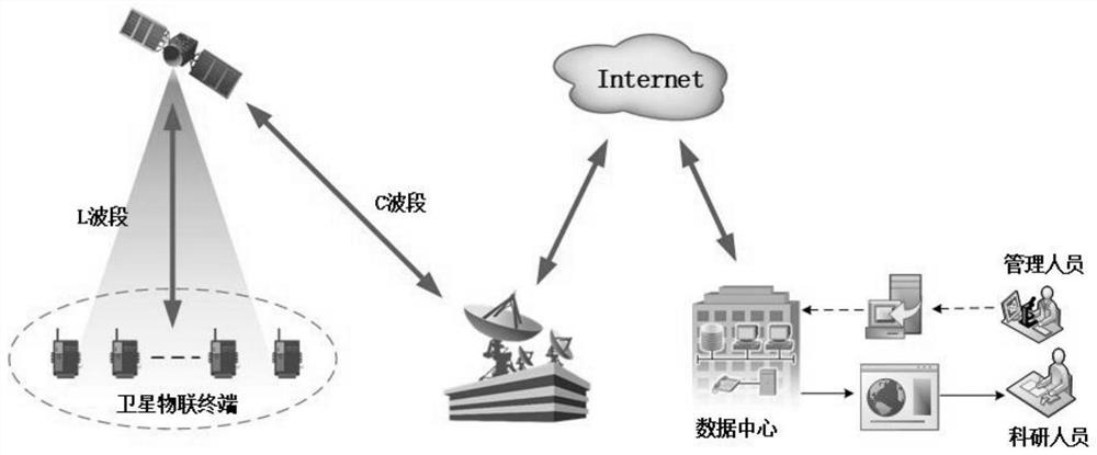 Environment monitoring method for non-public network area based on Internet of Things satellites