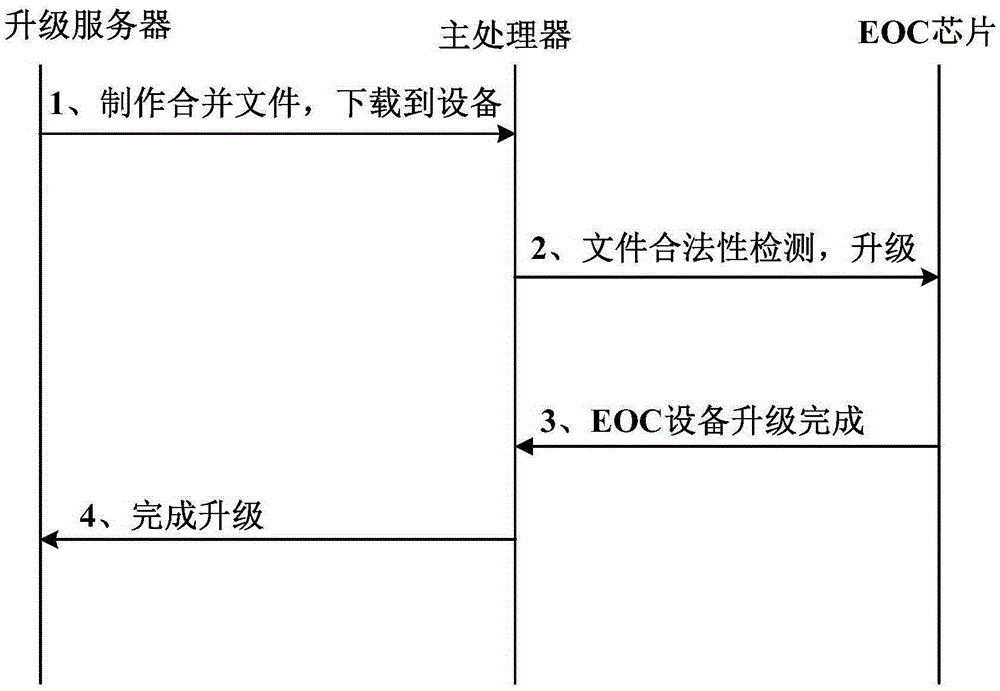 Method and system for updating EOC software by adopting combined files