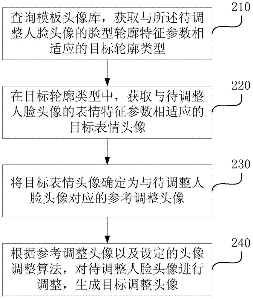 Face image adjusting method and device