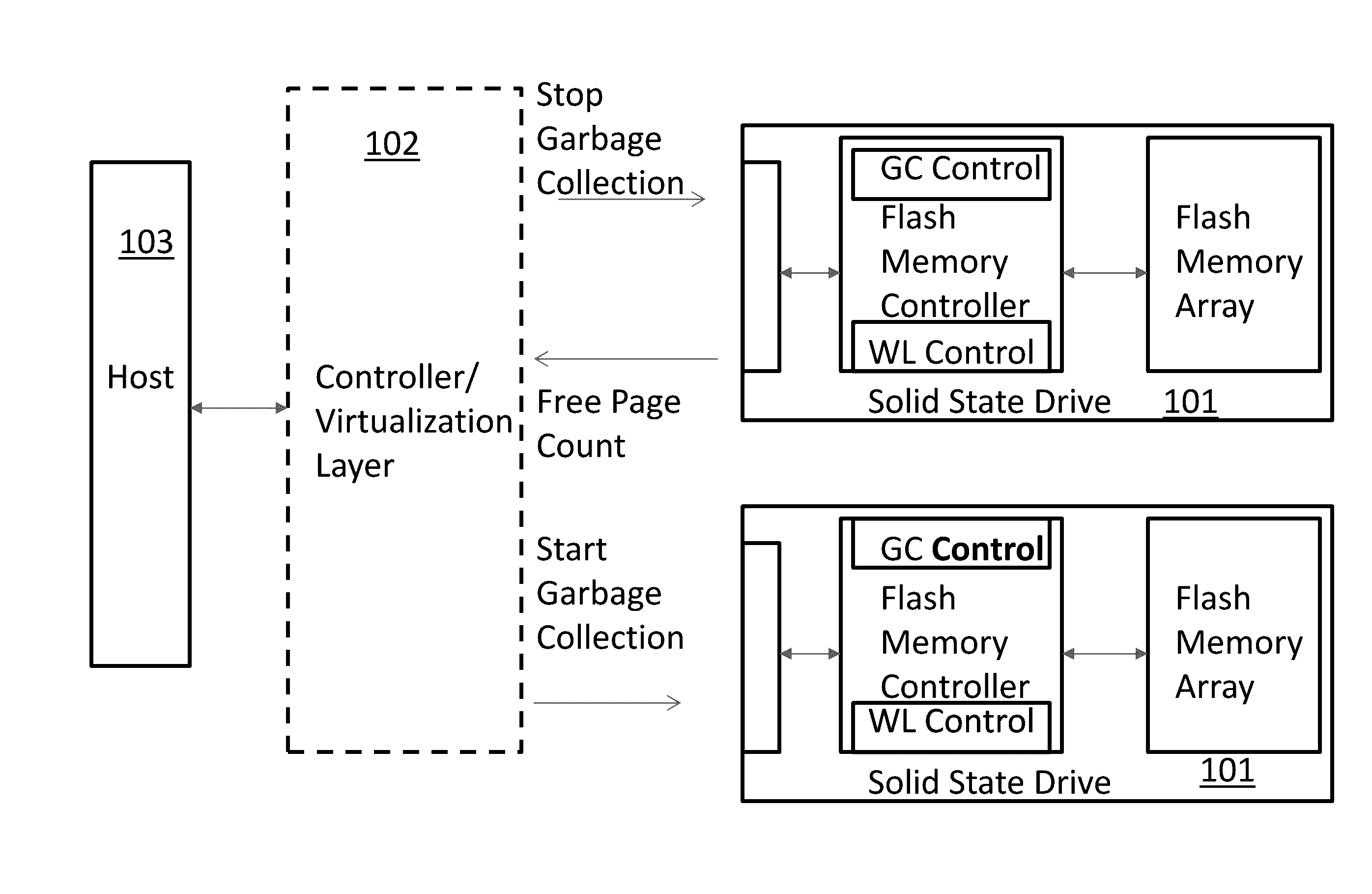 Pool level garbage collection and wear leveling of solid state devices