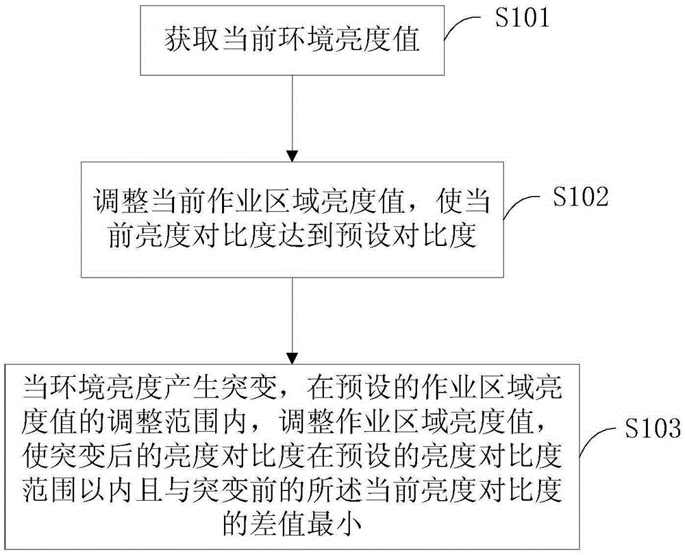 A method and device for adjusting the brightness of a desk lamp under sudden changes in ambient brightness