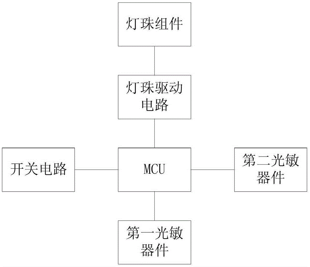 A method and device for adjusting the brightness of a desk lamp under sudden changes in ambient brightness