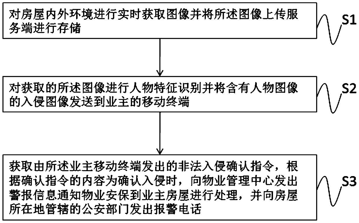 Smart home security linkage control method and device, medium and terminal device