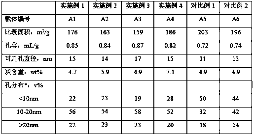 Charcoal-containing alumina support and preparation method therefor