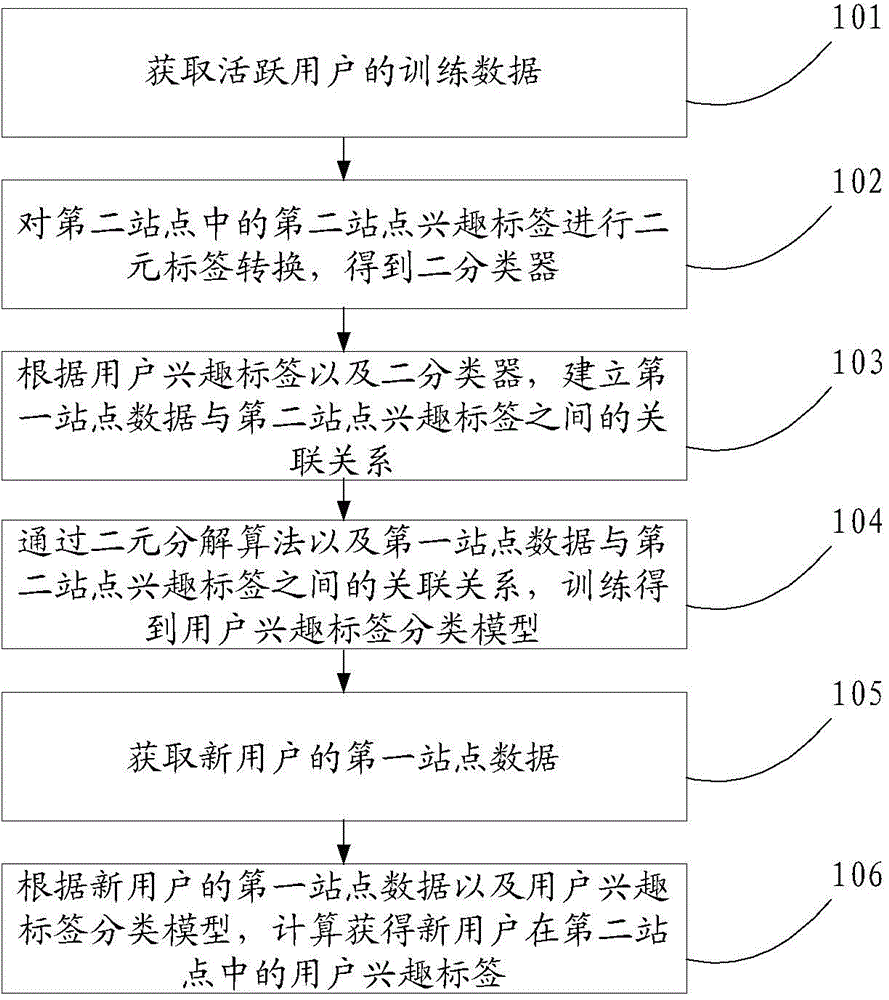 User interest tag classification method and device