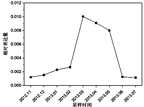 Method for discriminating overwintering-recovery period boundary of overwintering cyanobacteria