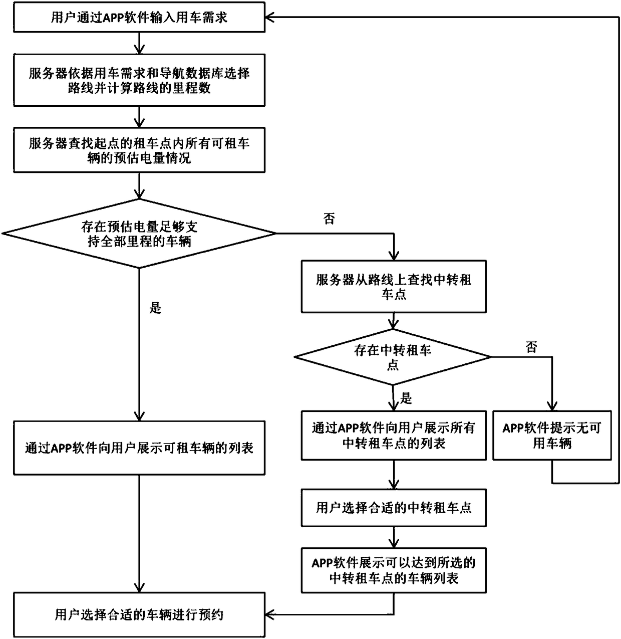 Pre-estimated electric quantity and waiting time-based car rental booking method for car rental system